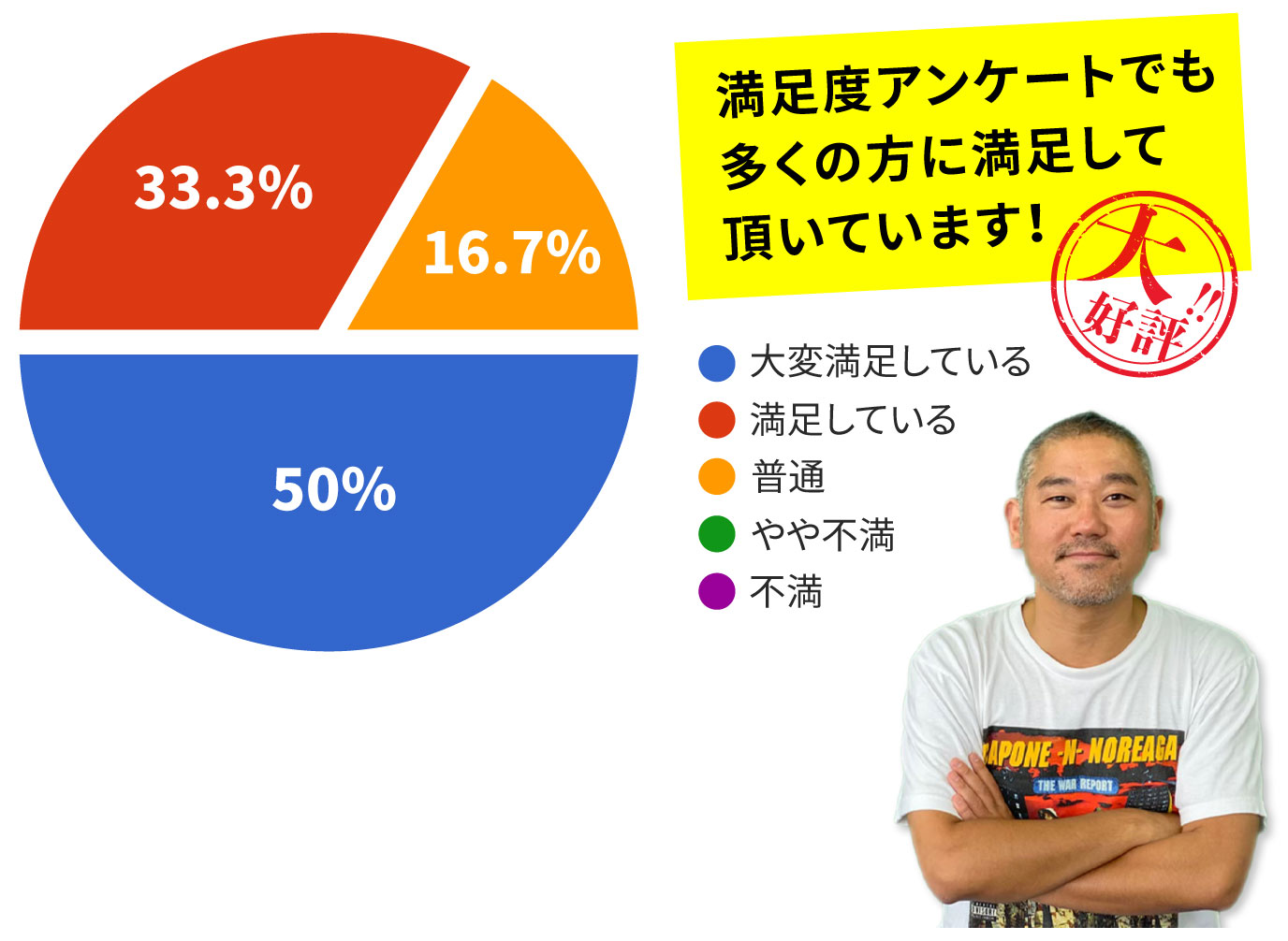 満足度アンケートでも多くの方に満足していただいてます